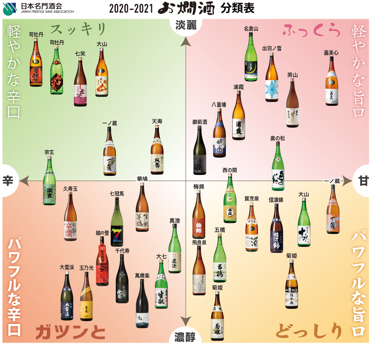 2020-2021お燗酒分類表